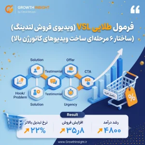 فرمول طلایی VSL؛ ساختار ۶ مرحله‌ای ساخت ویدیوی فروش پرتبدیل