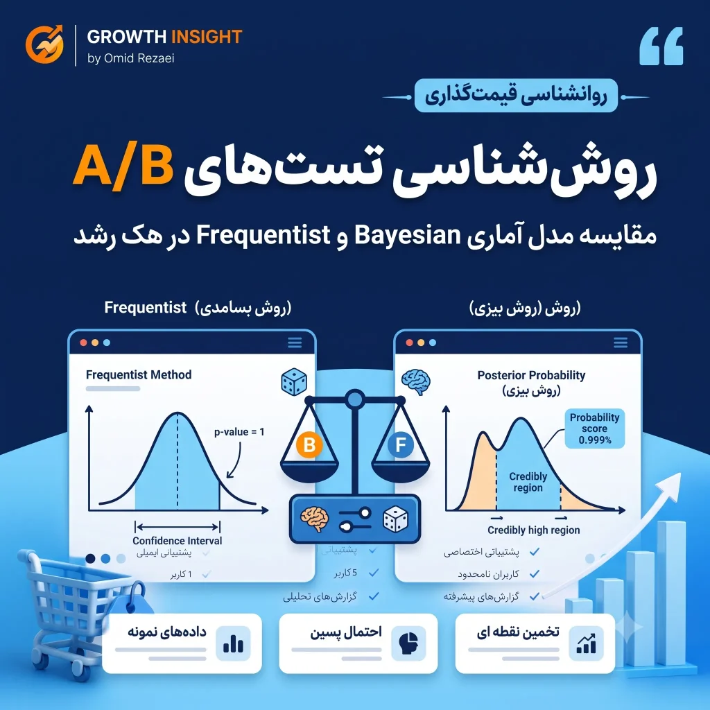 روش‌شناسی تست‌های A/B؛ مقایسه مدل آماری Bayesian و Frequentist در هک رشد