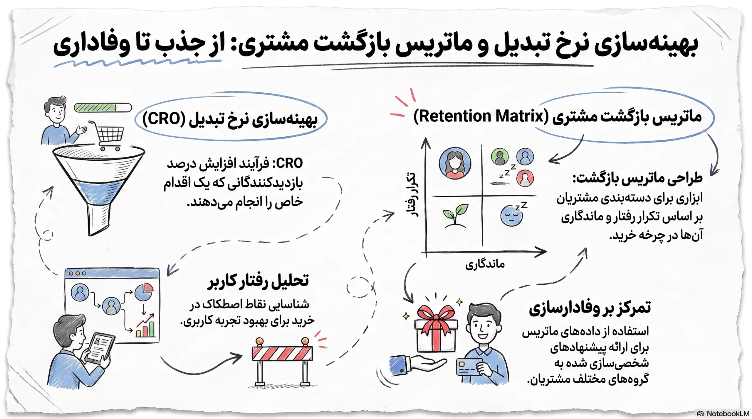 کیس‌استادی : بهینه‌سازی نرخ تبدیل (CRO) و طراحی ماتریس بازگشت مشتری (Retention Matrix)