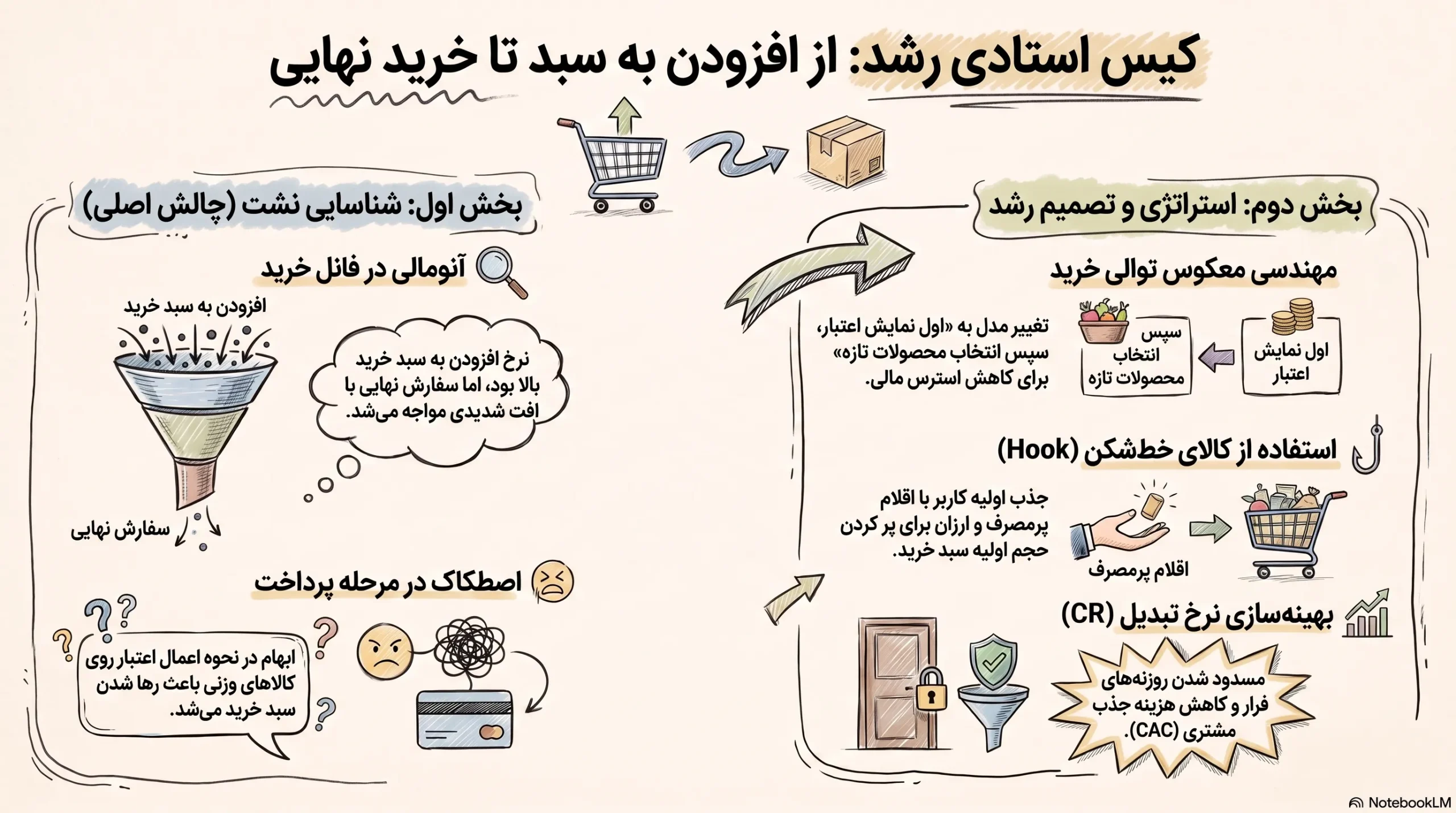 کیس استادی رشد: افزایش نرخ تبدیل با ادغام سرویس اعتباری و محصولات تازه