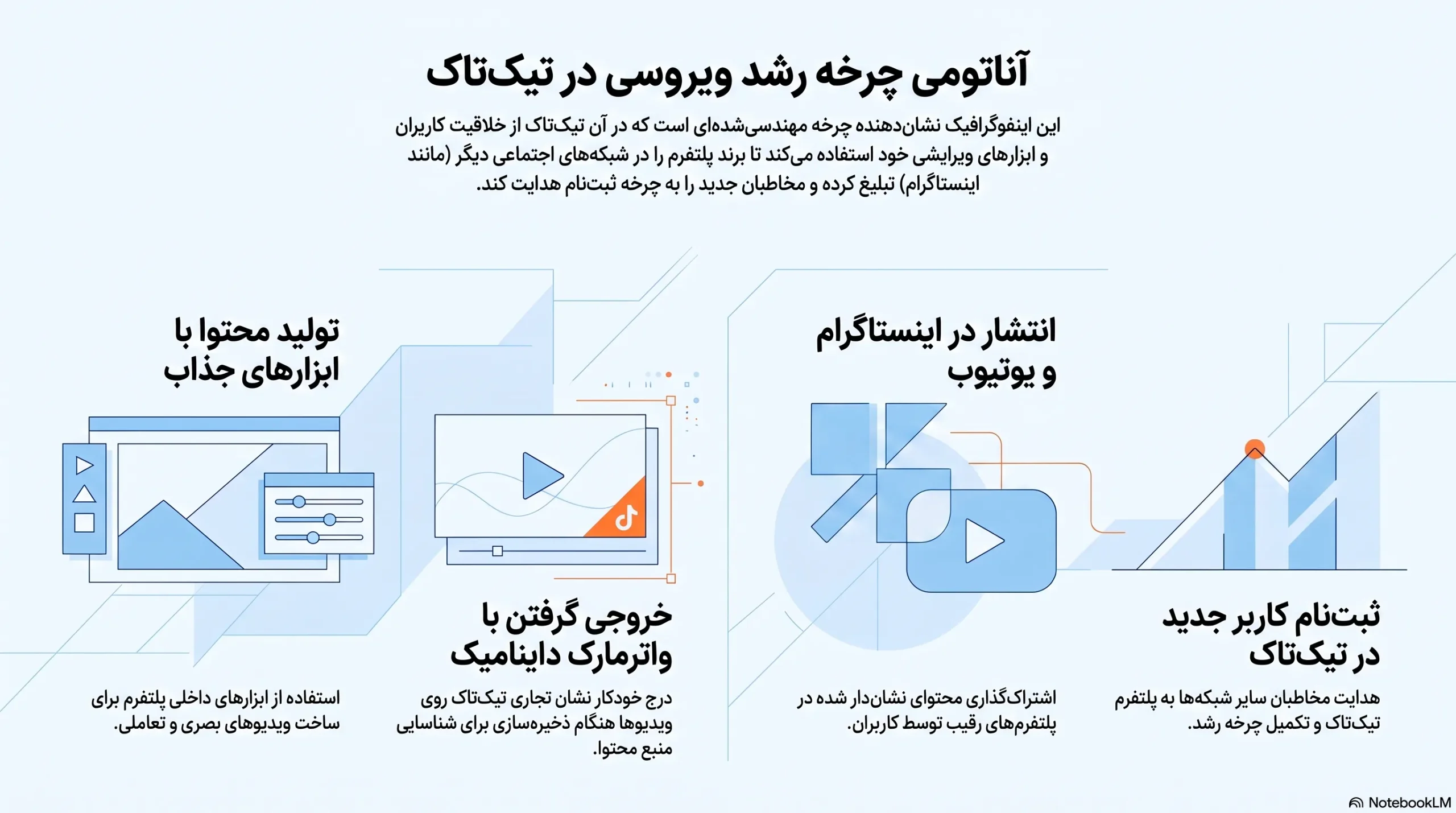 ۱. آناتومی چرخه رشد ویروسی (Viral Loop) در تیکتاک