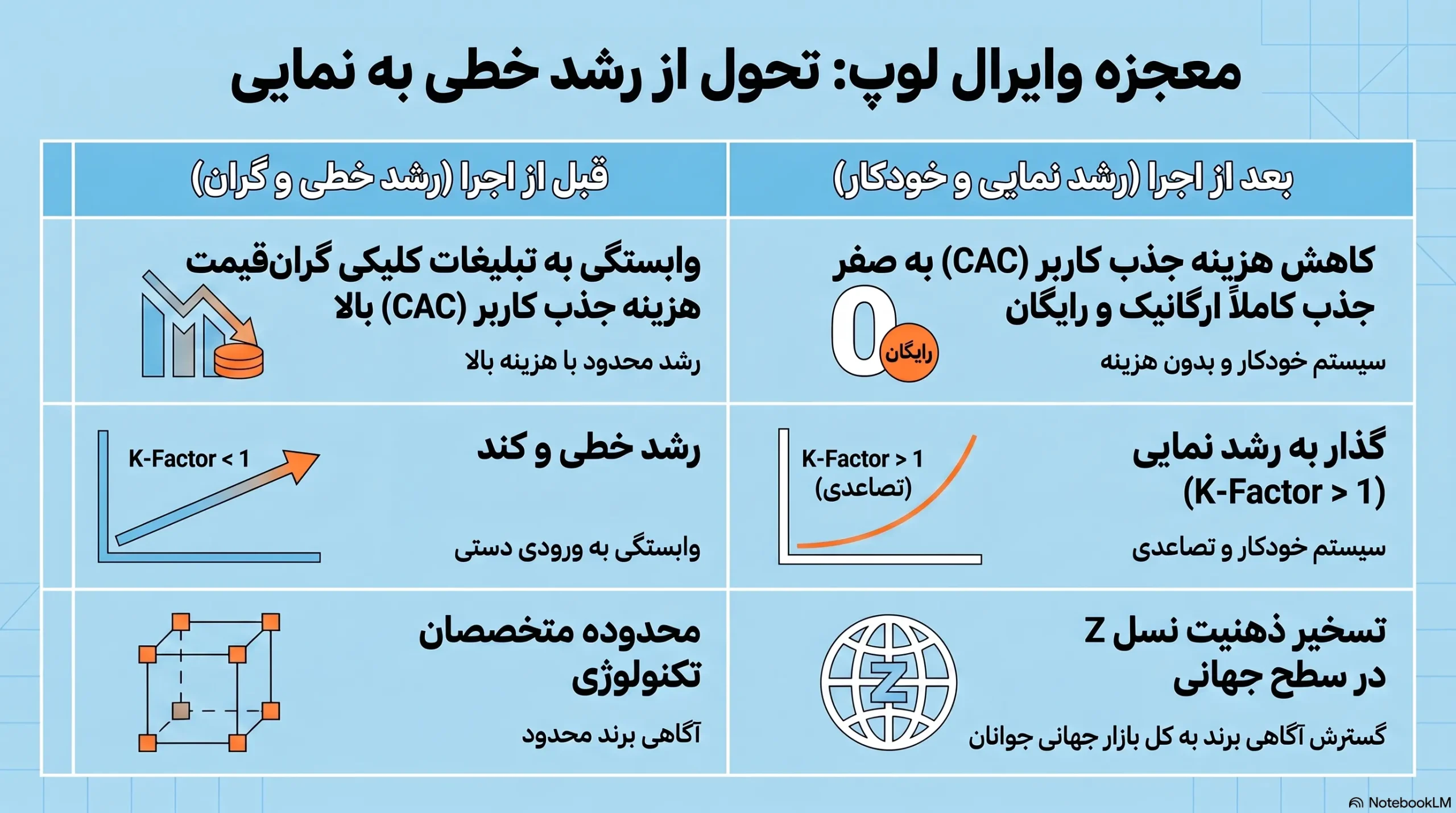 ۴. نتایج استراتژیک و اثر روی شاخصهای رشد (KPIs)
