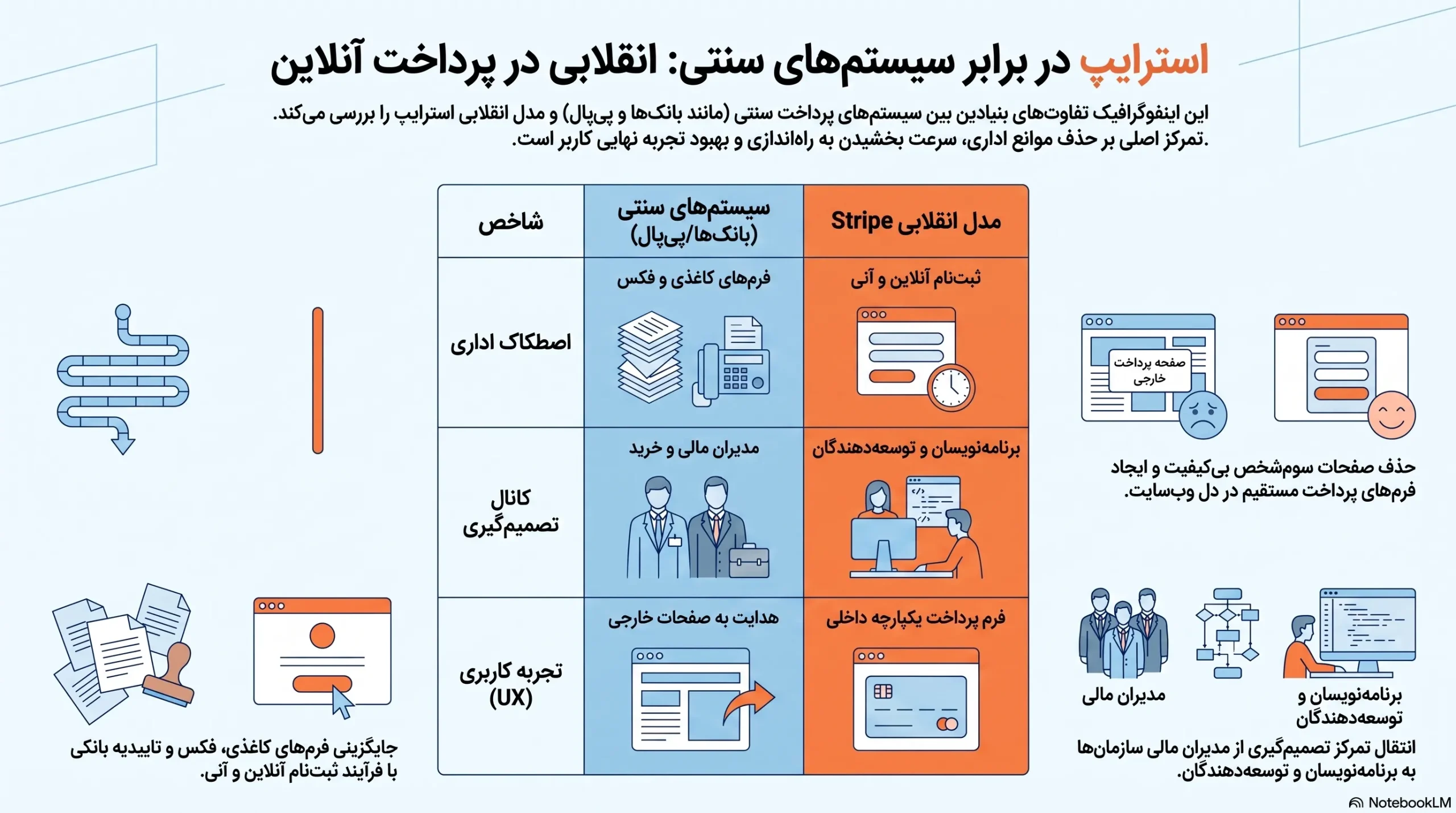 مقایسه فرآیند قدیم و جدید پرداخت: